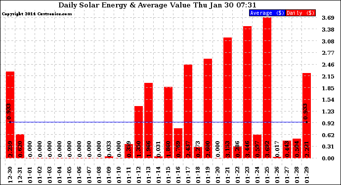 Solar PV/Inverter Performance Daily Solar Energy Production Value