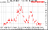 Solar PV/Inverter Performance Daily Energy Production Per Minute