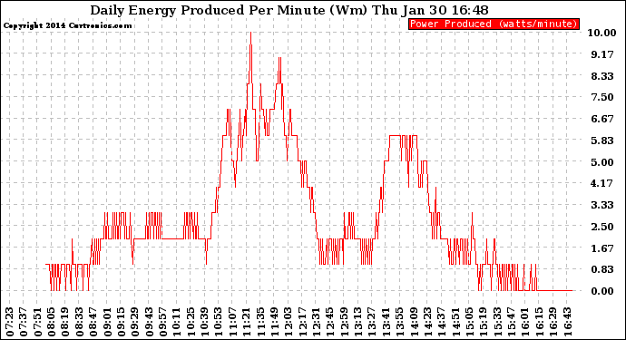 Solar PV/Inverter Performance Daily Energy Production Per Minute