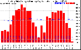 Solar PV/Inverter Performance Monthly Solar Energy Production Running Average