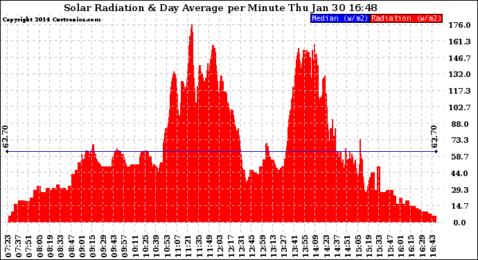 Solar PV/Inverter Performance Solar Radiation & Day Average per Minute