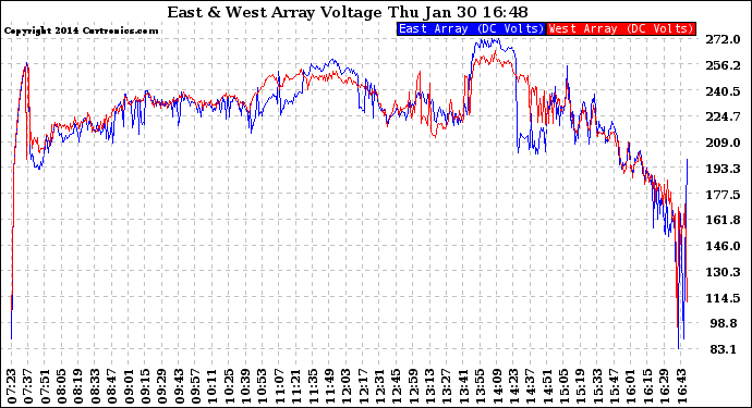 Solar PV/Inverter Performance Photovoltaic Panel Voltage Output