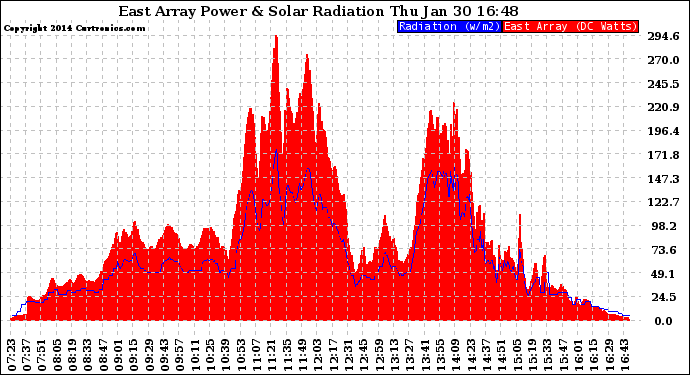 Solar PV/Inverter Performance East Array Power Output & Solar Radiation