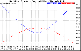 Solar PV/Inverter Performance Sun Altitude Angle & Sun Incidence Angle on PV Panels