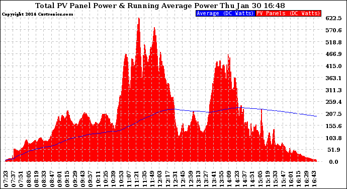 Solar PV/Inverter Performance Total PV Panel & Running Average Power Output