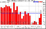 Solar PV/Inverter Performance Weekly Solar Energy Production Value