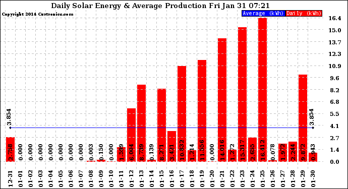 Solar PV/Inverter Performance Daily Solar Energy Production