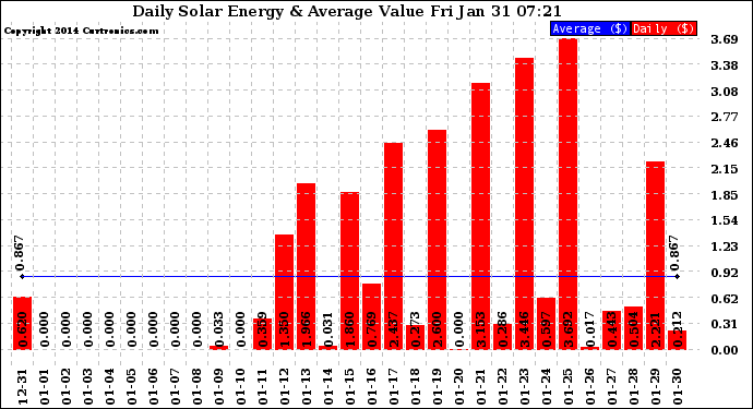 Solar PV/Inverter Performance Daily Solar Energy Production Value