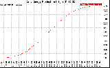 Solar PV/Inverter Performance Daily Energy Production