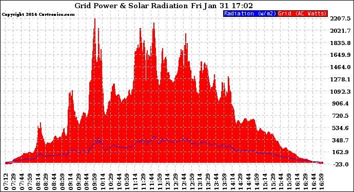 Solar PV/Inverter Performance Grid Power & Solar Radiation