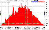 Solar PV/Inverter Performance Solar Radiation & Day Average per Minute