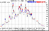 Solar PV/Inverter Performance Photovoltaic Panel Current Output