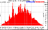 Solar PV/Inverter Performance West Array Actual & Average Power Output