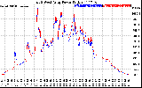 Solar PV/Inverter Performance Photovoltaic Panel Power Output