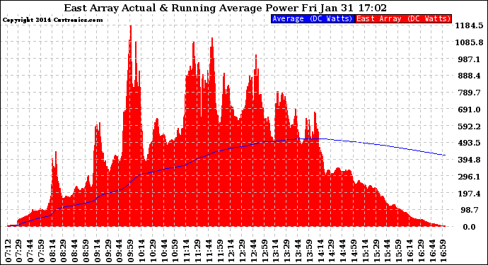 Solar PV/Inverter Performance East Array Actual & Running Average Power Output