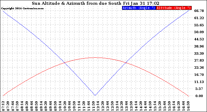 Solar PV/Inverter Performance Sun Altitude Angle & Azimuth Angle