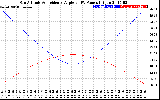 Solar PV/Inverter Performance Sun Altitude Angle & Sun Incidence Angle on PV Panels