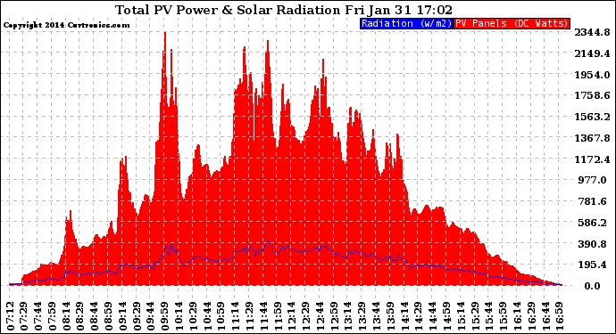 Solar PV/Inverter Performance Total PV Panel Power Output & Solar Radiation