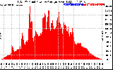 Solar PV/Inverter Performance Total PV Panel Power Output