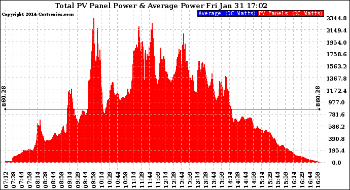 Solar PV/Inverter Performance Total PV Panel Power Output