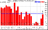 Solar PV/Inverter Performance Weekly Solar Energy Production Value