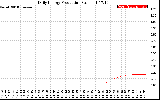 Solar PV/Inverter Performance Daily Energy Production