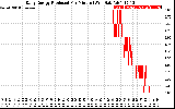 Solar PV/Inverter Performance Daily Energy Production Per Minute