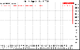 Solar PV/Inverter Performance Grid Voltage