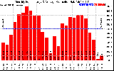 Solar PV/Inverter Performance Monthly Solar Energy Production