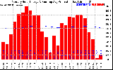 Solar PV/Inverter Performance Monthly Solar Energy Production Running Average