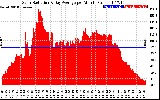 Solar PV/Inverter Performance Solar Radiation & Day Average per Minute