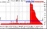 Solar PV/Inverter Performance West Array Actual & Average Power Output