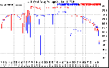 Solar PV/Inverter Performance Photovoltaic Panel Voltage Output