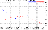 Solar PV/Inverter Performance Sun Altitude Angle & Sun Incidence Angle on PV Panels