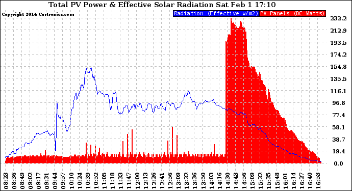 Solar PV/Inverter Performance Total PV Panel Power Output & Effective Solar Radiation