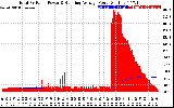 Solar PV/Inverter Performance Total PV Panel & Running Average Power Output