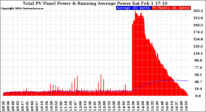 Solar PV/Inverter Performance Total PV Panel & Running Average Power Output