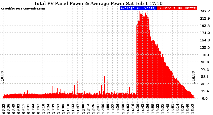Solar PV/Inverter Performance Total PV Panel Power Output