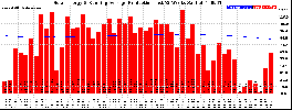 Milwaukee Solar Powered Home WeeklyProduction52RunningAvg