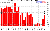 Solar PV/Inverter Performance Weekly Solar Energy Production Value