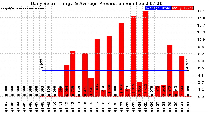 Solar PV/Inverter Performance Daily Solar Energy Production