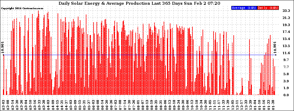 Solar PV/Inverter Performance Daily Solar Energy Production Last 365 Days