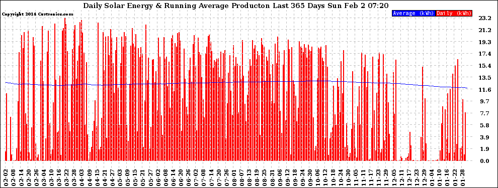 Solar PV/Inverter Performance Daily Solar Energy Production Running Average Last 365 Days