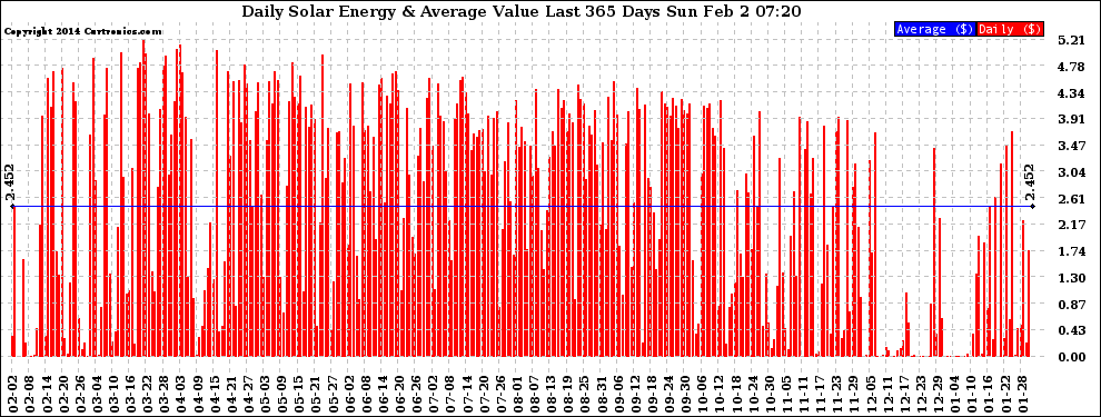 Solar PV/Inverter Performance Daily Solar Energy Production Value Last 365 Days