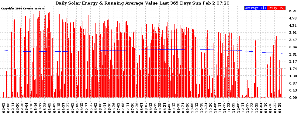 Solar PV/Inverter Performance Daily Solar Energy Production Value Running Average Last 365 Days