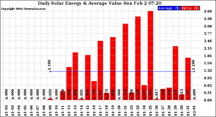 Solar PV/Inverter Performance Daily Solar Energy Production Value