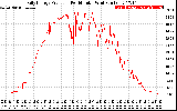 Solar PV/Inverter Performance Daily Energy Production Per Minute