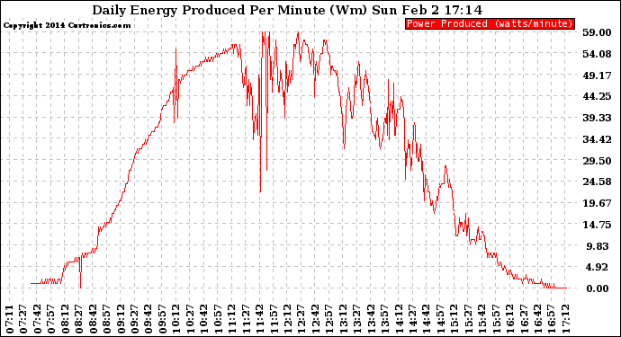 Solar PV/Inverter Performance Daily Energy Production Per Minute