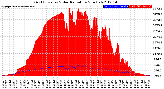 Solar PV/Inverter Performance Grid Power & Solar Radiation