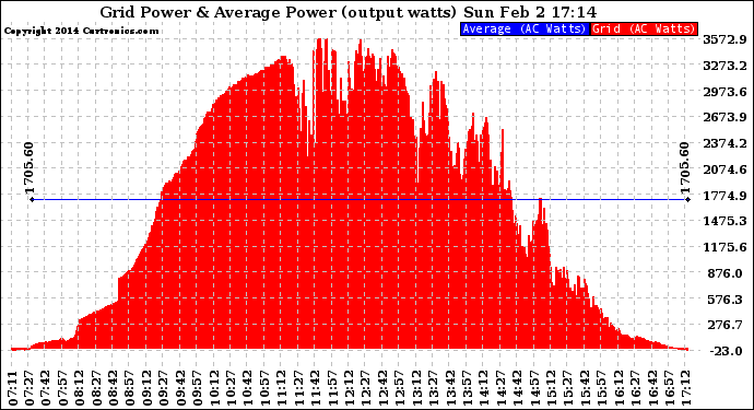 Solar PV/Inverter Performance Inverter Power Output